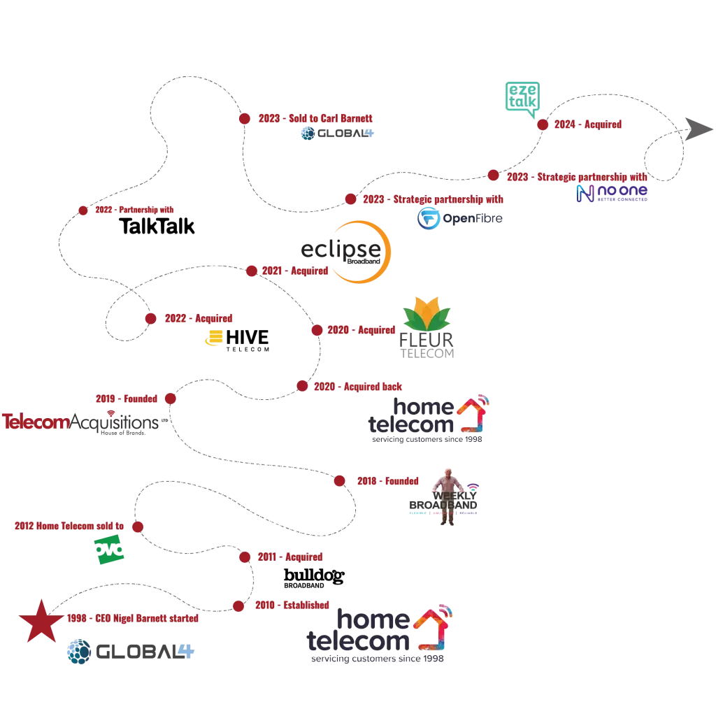About us - Home Telecom - Our journey